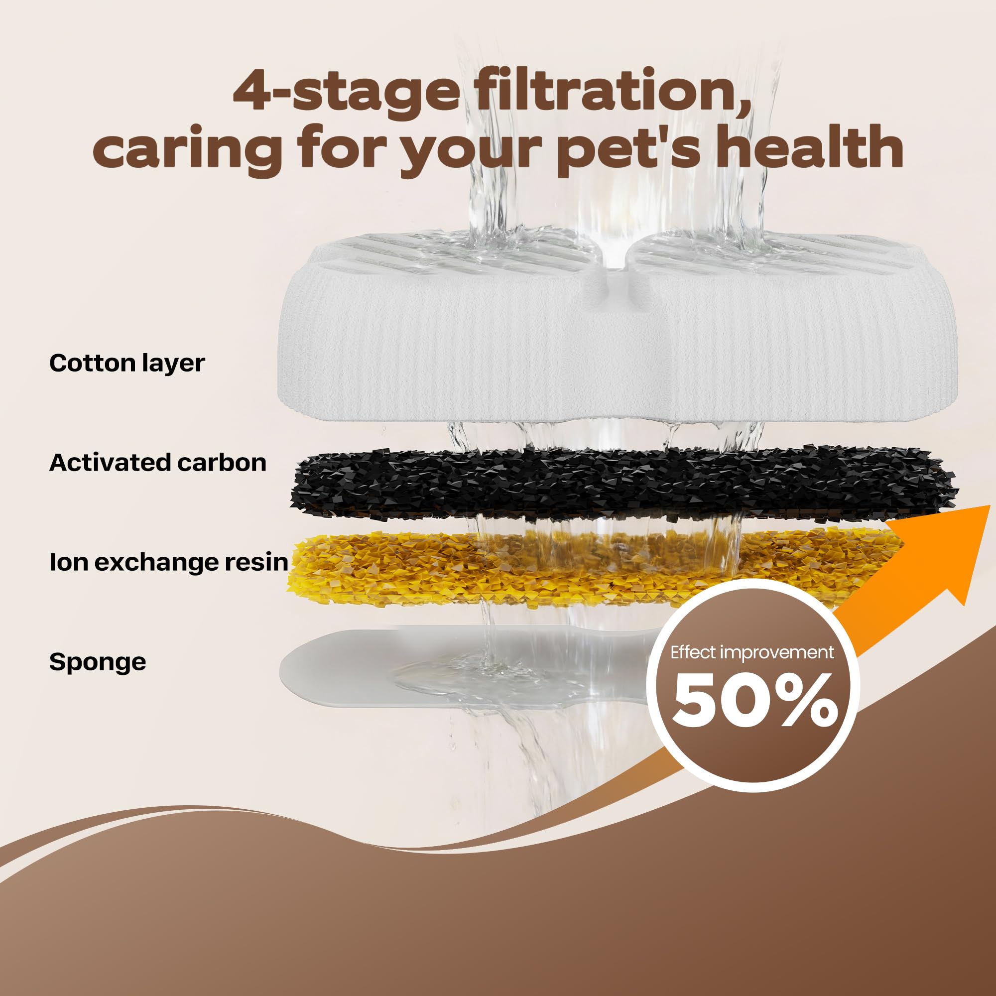 GROOKPET Pet Fountain Filter Replacement – 12 Filters for Large Dog Fountains, 6 Activated Carbon Filters + 6 Sponges, 3-Month Supply