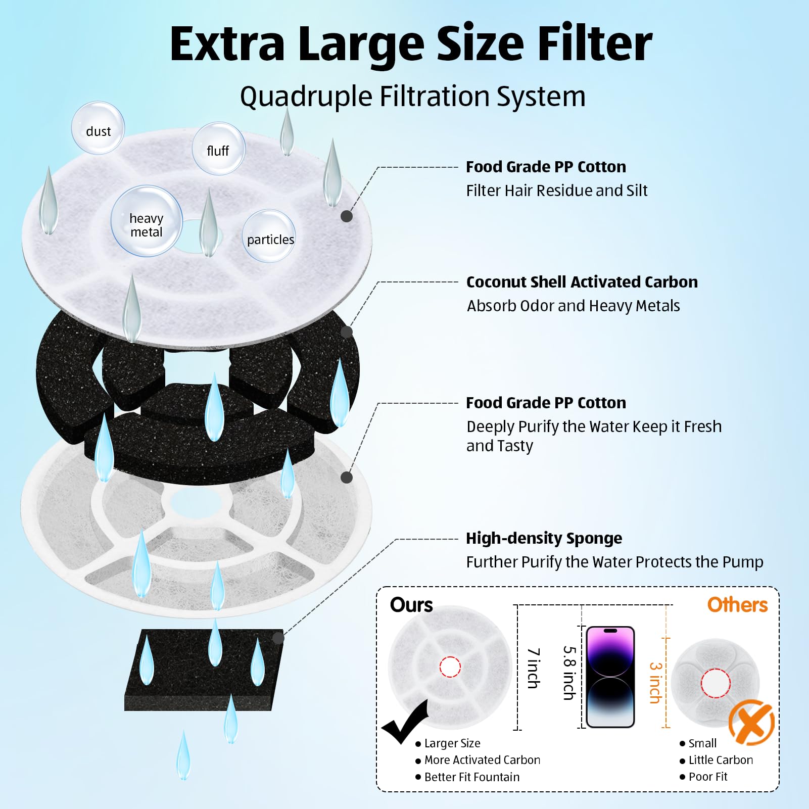 Kastty 6-Pack Replacement Filters for 9.5L Dog Water Fountain – Food-Grade Activated Carbon & PP Cotton, Wave-Shaped 18cm Filters + Pump Sponges