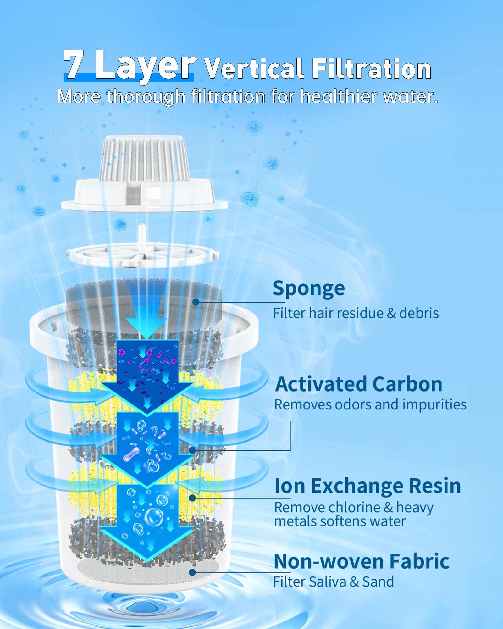 Lesotc Replacement Filter Cartridges, 4-Pack for Dog Water Fountain – 7-Layer Filtration